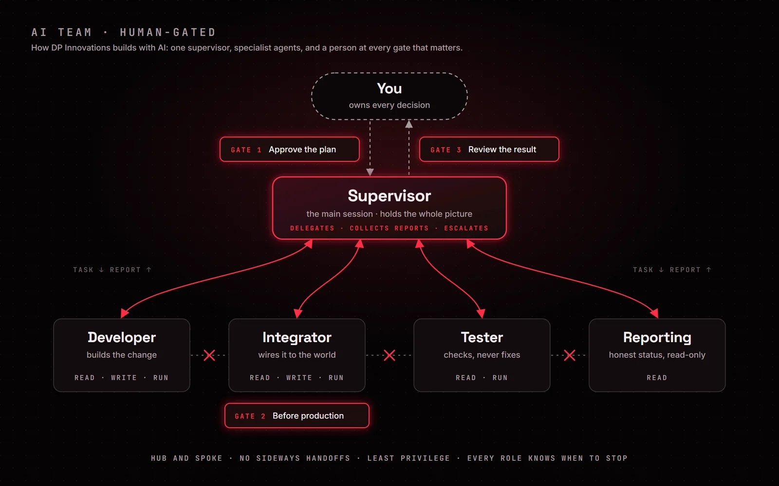 AI team architecture: a supervisor, four specialist agents and three human gates